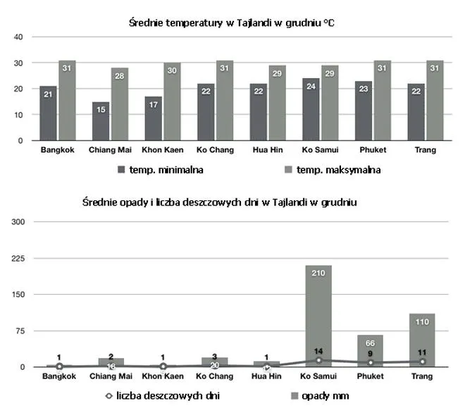 Tajlandia podróże