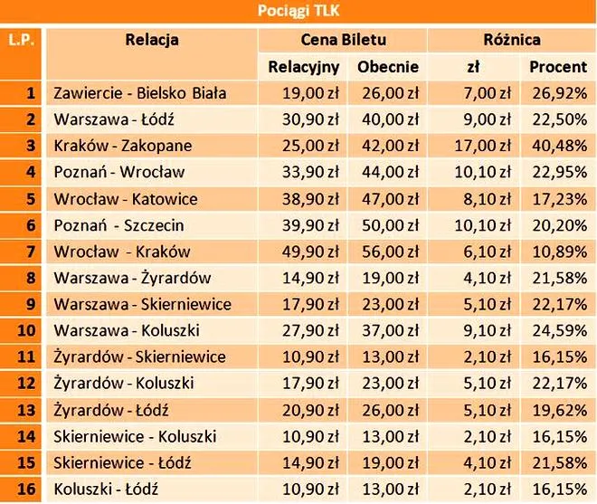 Zniżki PKP dla seniorów